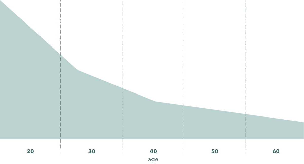 Your body produces less NAD+ every year